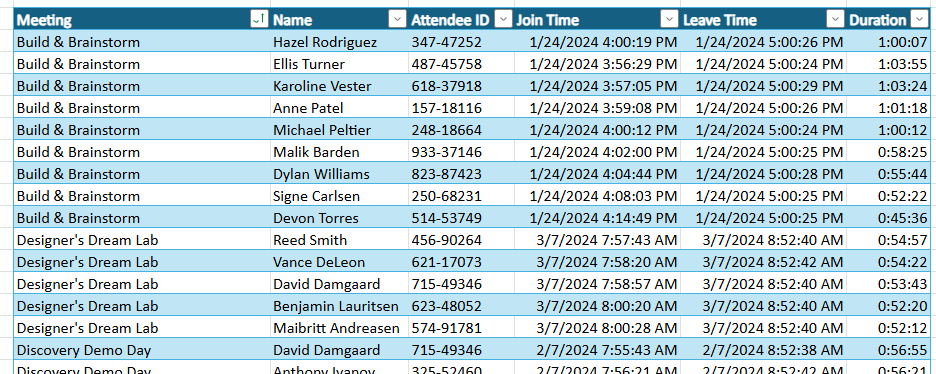 Table of partner meetings with columns for Meeting name, Attendee Name, Attendee ID, Join Time, Leave Time and meeting duration.