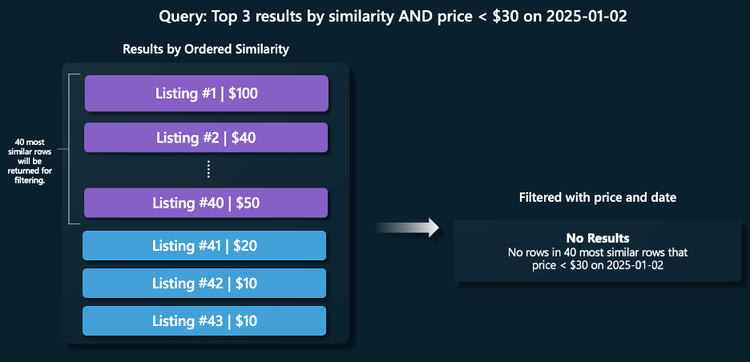 Using HNSW. Imagine a scenario where a user searched a property listing database for listing like a given query and wanted only listings less than $30 on a specific date