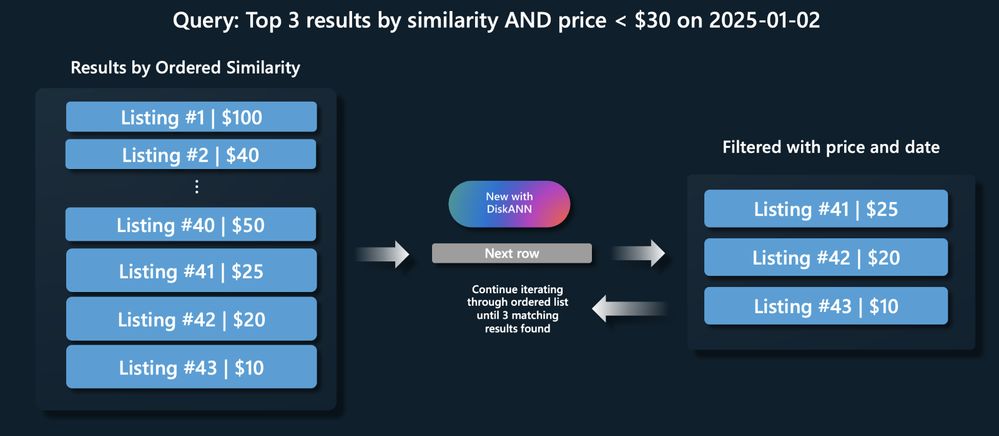 Using DiskANN. Imagine a scenario where a user searched a property listing database for listing similar to a given query and wanted only listings less than $30 on a specific date