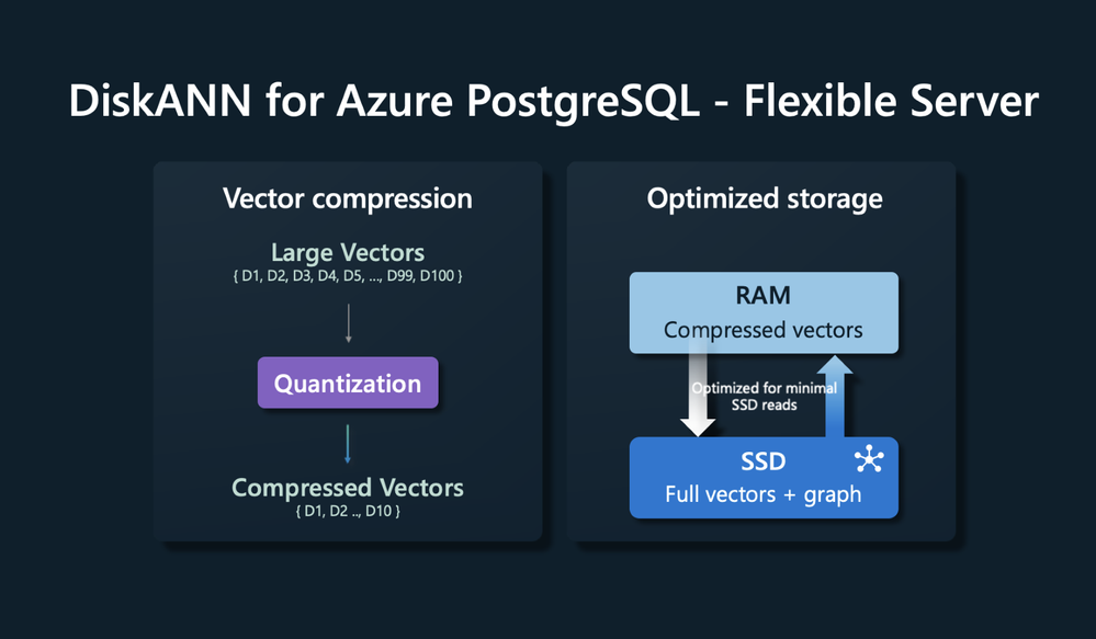 DiskANN optimized layout on Azure PostgreSQL- Flexible Server