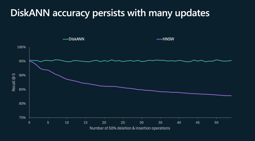 Stability of DiskANN compared to HNSW