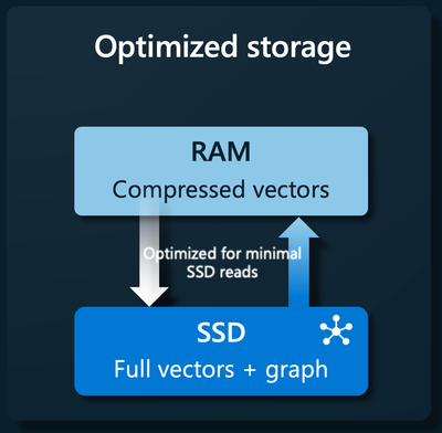 How storage is optimized on DiskANN