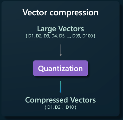Vector Quantization on DiskANN