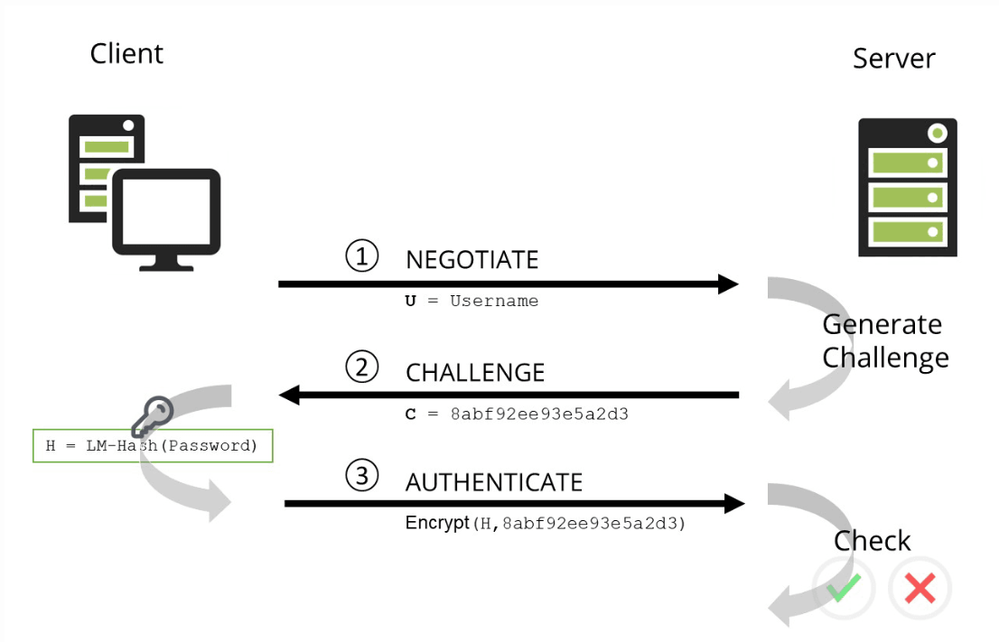 NTLM Flow onde o usuário solicita acesso a um recurso porém o servidor do recurso gera um challenge e devolve para o cliente qual irá usar esse challenge para calcular o hash e enviar para o servidor do recurso poder validar o usuário