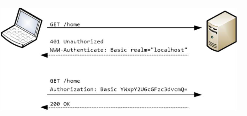 Basic Auth Flow, onde o cliente requisita acesso a pagina home e o servidor retornar o HTTP Code 401 de não autorizado solicitando a autenticação para o realm localhost. O cliente com essa informação captura as informações para autenticação e envia novamente a requisição com o header Authorization preenchido com Basic seguido do usuário e senha em Base64