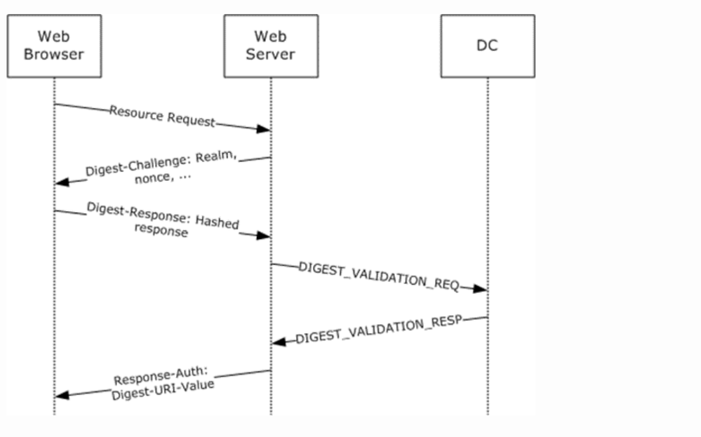 Digest Auth Flow, o navegador solicita o acesso a uma página, o servidor retorna solicitando a autenticação do usuário. O navegador captura as informações de autenticação do usuário e devolve ao webserver qual irá validar essa autenticação em um DC autorizando o acesso