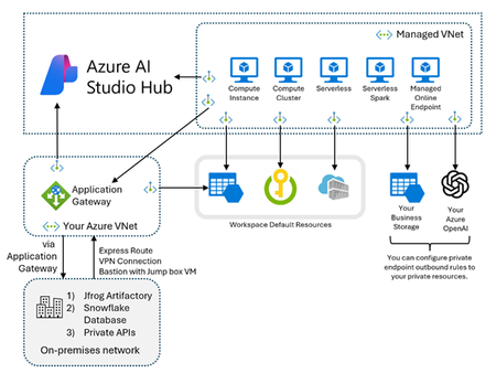 Use Application Gateway to securely access on-premises and custom VNET resources