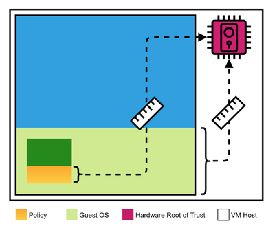 The image is a diagram illustrating the interaction between different components in a virtualized environment. It uses color coding to differentiate between elements: yellow for ‘Policy,’ green for ‘Guest OS,’ pink for ‘Hardware Root of Trust,’ and blue for ‘VM Host.’ The diagram shows communication flows with dashed arrows, indicating how the ‘Policy’ within the ‘Guest OS’ interacts with the ‘Hardware Root of Trust’ through the VM Host.
