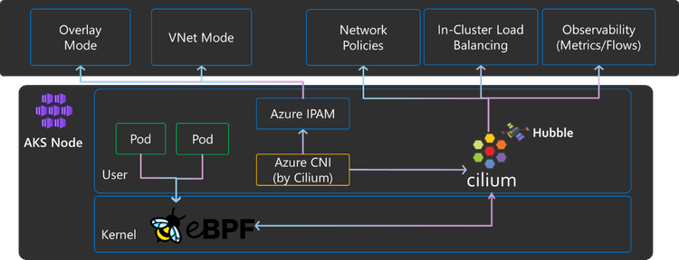 Azure CNI Powered by Cilium - AKS Architecture