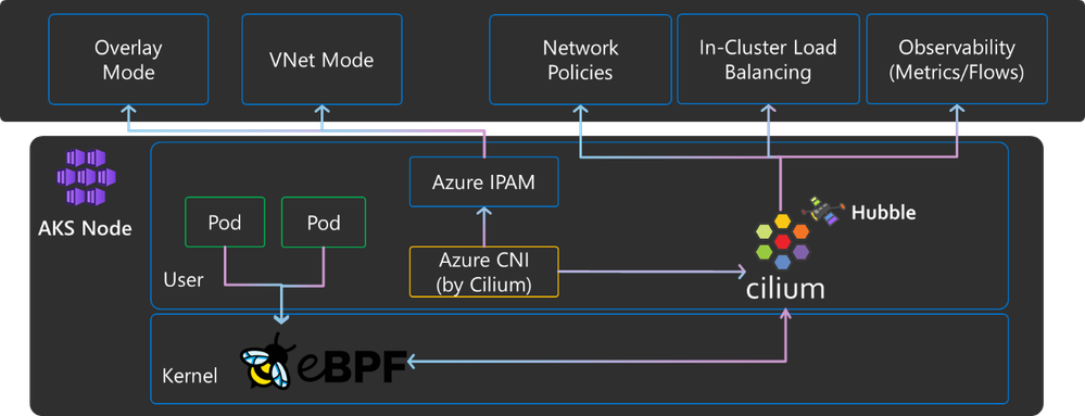 Azure CNI Powered by Cilium - AKS Architecture