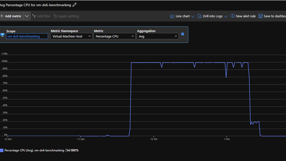 Figure 1: CPU Utilization for a full Finance Benchmark Run