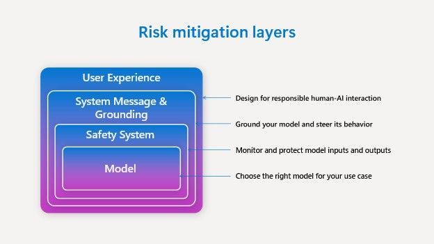 Risk Mitigation Layers