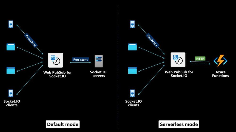 The different between default mode and serverless of Web PubSub for Socket.IO