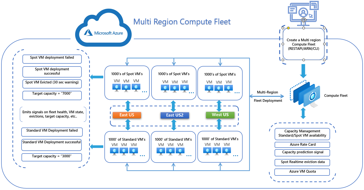 New: Multi Region Compute Fleet - Dynamically distribute workloads ...