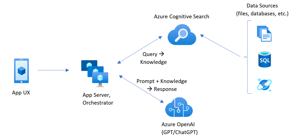 GPT + Enterprise Data sample architecture