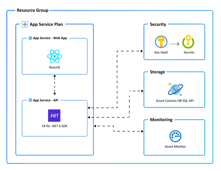 TODO App sample screenshot Architecture