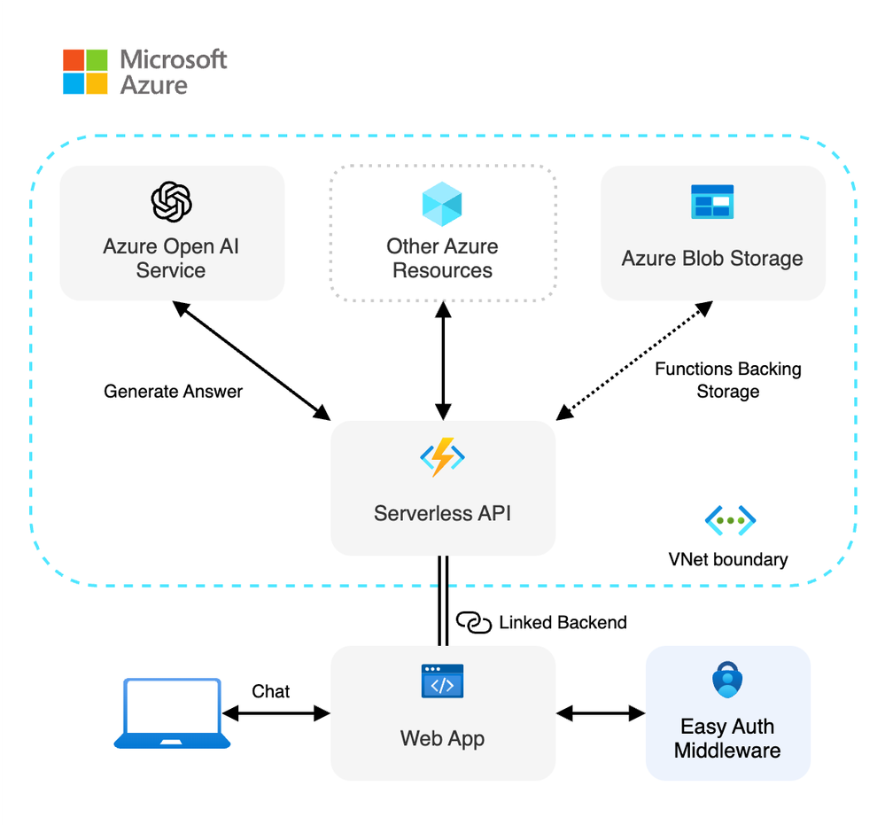 secure AI chat architecture