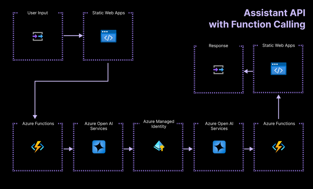 azure openai assistant demo architecture