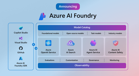 Azure AI Foundry technical diagram. Includes catalog of foundational, open-source, task, and industry models in addition to Azure OpenAI Service, Azure AI Search, Azure AI Agent Service, and Azure AI Content Safety. Observability offered with evaluations, customizations, governance, and monitoring. Shows Azure AI capability integration into popular development tools like Copilot Studio, Visual Studio, and GitHub through the Azure AI Foundry SDK.