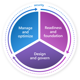 Azure Essentials is categorized into three revolving steps: Readiness and Foundation, Design and Govern, and Manage and Optimize.