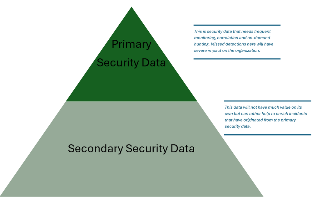 Difference between secondary and primary data in terms of data usage.
