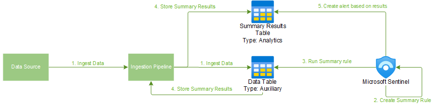 Process that describes how summary rules process work and where the data is stored and can be used to create incidents.