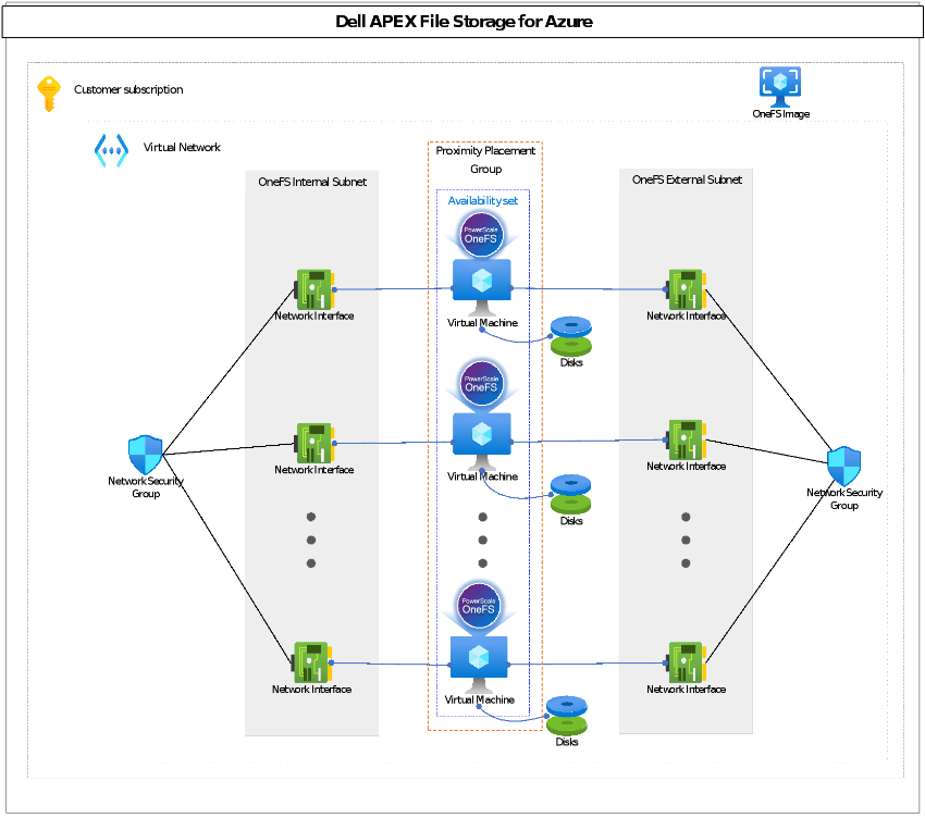 Dell APEX File Storage for Microsoft Azure - Customer Managed Architecture