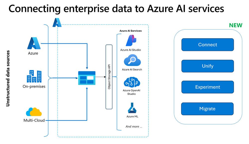 Logical Architecture of Azure Blob Storage Connectors