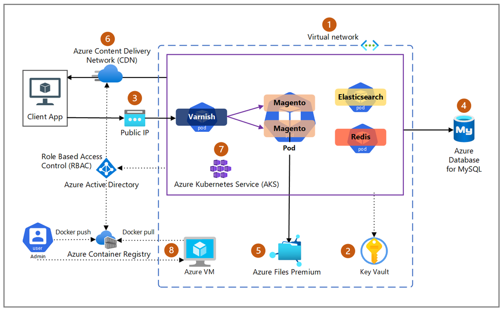 Magento Open Source packaged application solution architecture on Azure