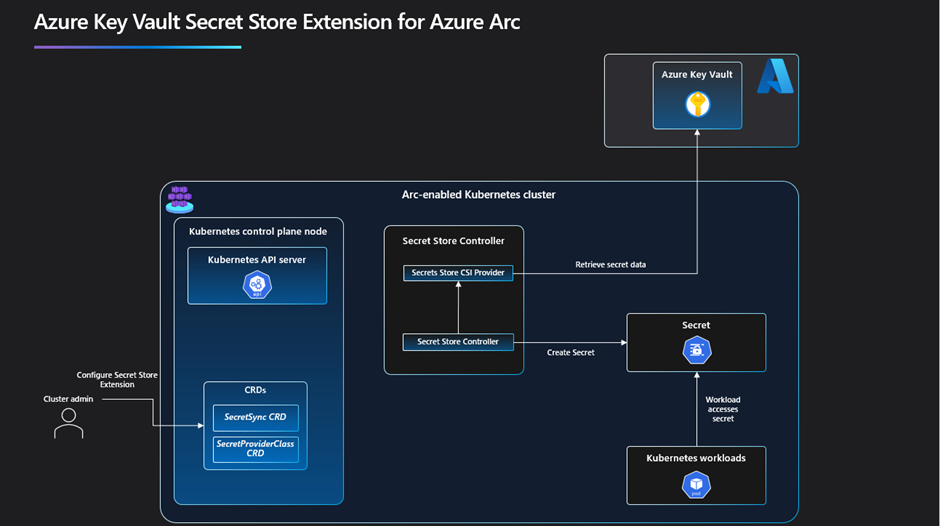 Architecture diagram of the Secret Store extension.  1) Cluster admin configures extension with CRDs 2) Extension has a component called Secret Store CSI Driver which reads one of the CRDs and pulls secrets from AKV 3) Extension has a component called secret store controller that uses one of the CRDs to create/update secrets in the Kubernetes secret store 4) Kubernetes workloads access secrets from Kubernetes secret store
