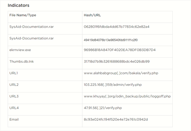 A list of indicators of compromise from a threat intelligence report.