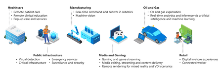 Diagram showing some of the industries and use cases where Azure Extended Zones can provide benefits.