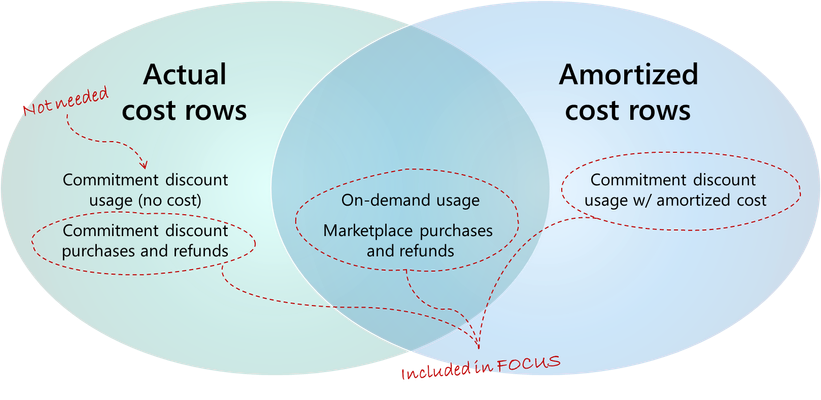Venn diagram showing what's included in actual and amortized cost datasets from Cost Management
