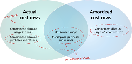 Venn diagram showing what's included in actual and amortized cost datasets from Cost Management
