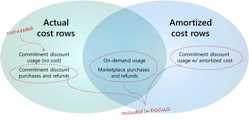 Venn diagram showing what's included in actual and amortized cost datasets from Cost Management
