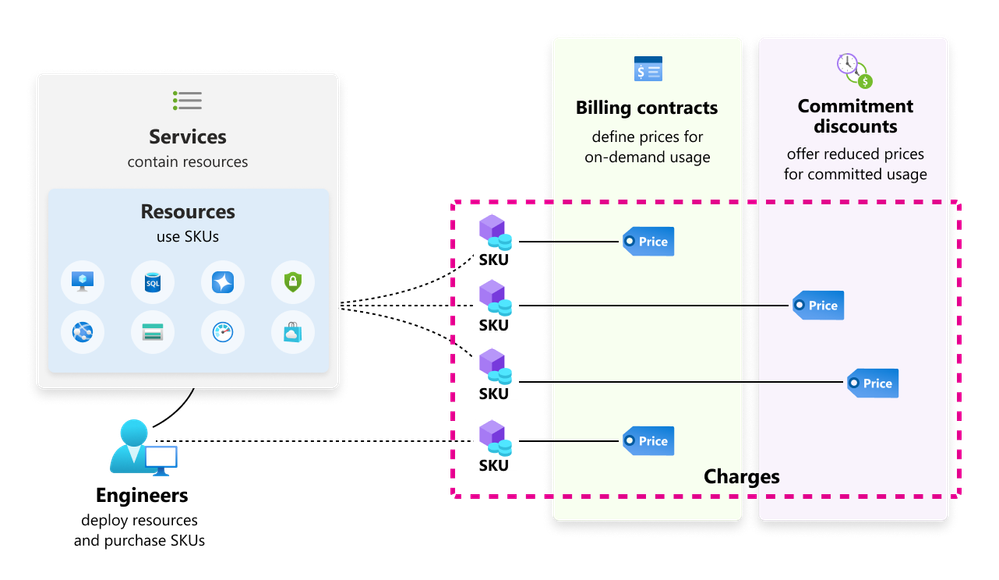 Visual depiction of the 6 different conceptual entities covered in a FOCUS dataset