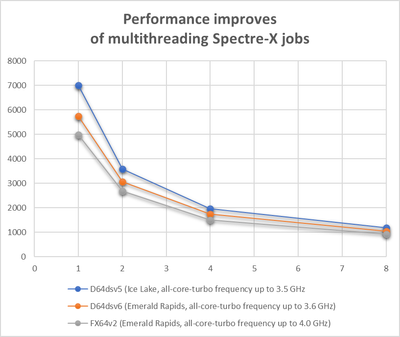 Figure 3. Performance improvement of multi-threading Spectre-X jobs