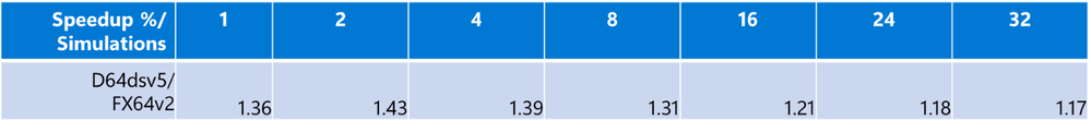 Figure 7: Speedup percentage for VCS on Emerald Rapids instance compared to Ice Lake Azure instances