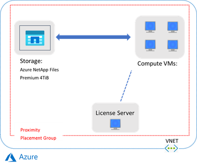 Figure 1: Testing environment