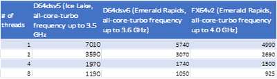 Figure 2. Total elapsed time (in seconds) for Spectre-X simulation with thread counts of 1, 2, 4, and 8.
