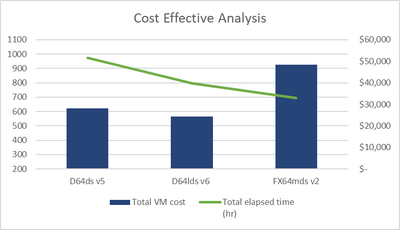 Figure 4. Cost-effective estimation for running 500 single-threaded Spectre-X jobs