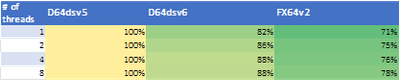 Figure 2. Total elapsed time (in seconds) for Spectre-X simulation with thread counts of 1, 2, 4, and 8.