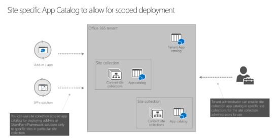 8 Components of SharePoint Information Architecture | Microsoft ...