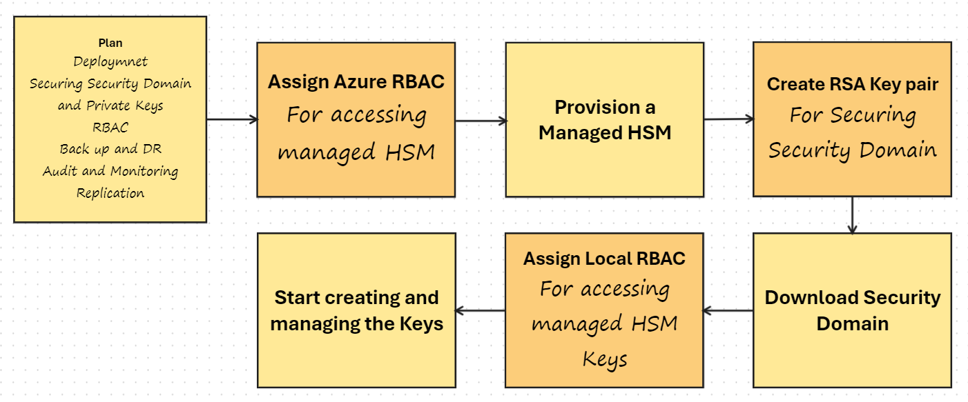 Plan deploying azure managed hsm microsoft community hub