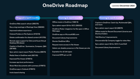 Microsoft OneDrive roadmap details, updated December 2024.