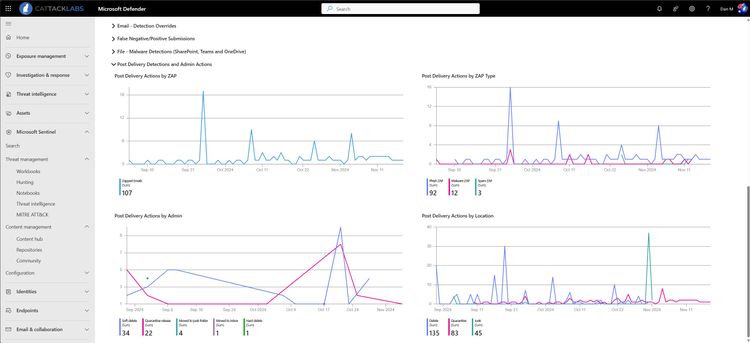 Post Delivery Detections and Admin Actions