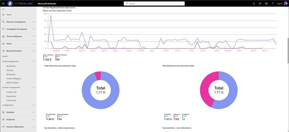 False Negative/Positive Submissions