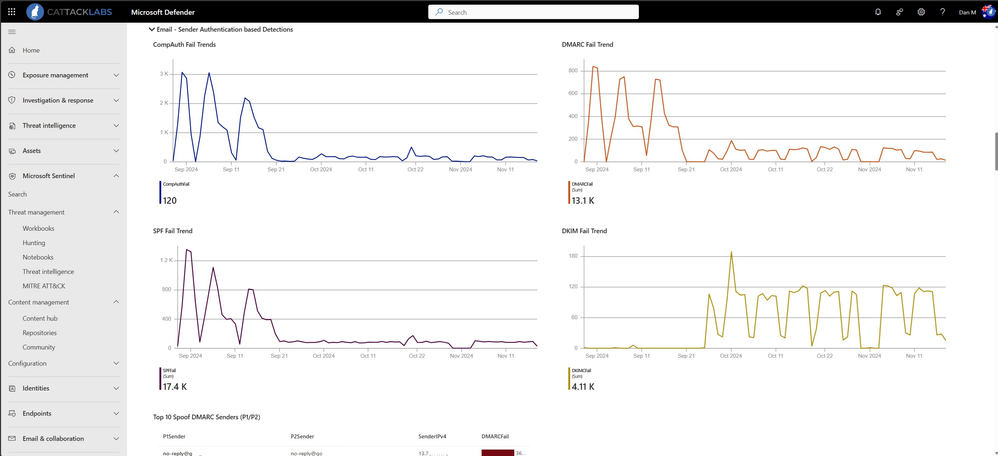 Email - Sender Authentication based Detections