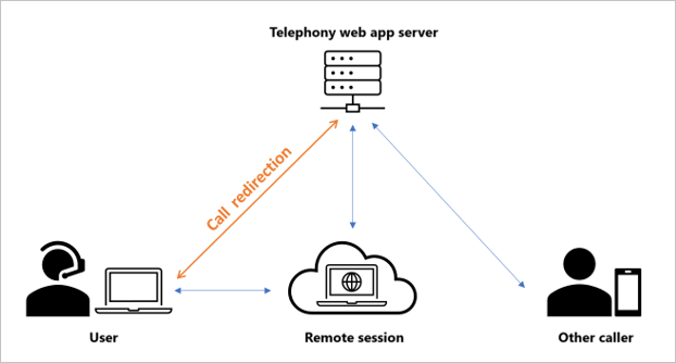 Diagram for multimedia call redirection flow