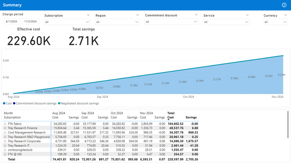 Screenshot of the Summary page in the FinOps toolkit Cost summary report.